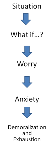 Cognitive model of GAD