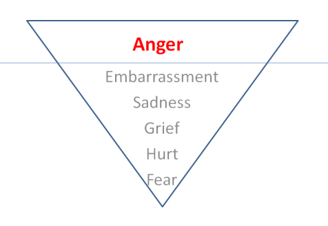 anger
